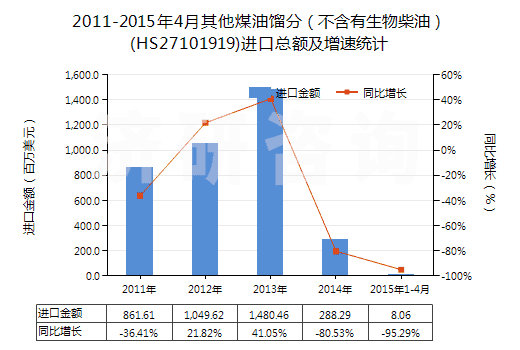 2011-2015年4月其他煤油餾分（不含有生物柴油）(HS27101919)進(jìn)口總額及增速統(tǒng)計(jì)